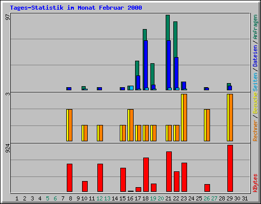 Tages-Statistik im Monat Februar 2000