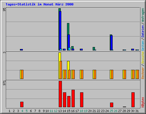 Tages-Statistik im Monat M�rz 2000