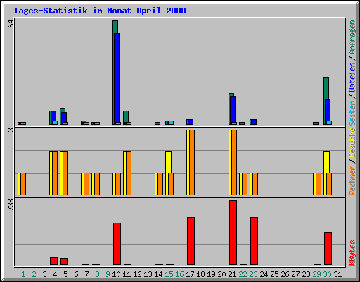 Tages-Statistik im Monat April 2000