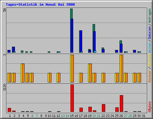 Tages-Statistik im Monat Mai 2000
