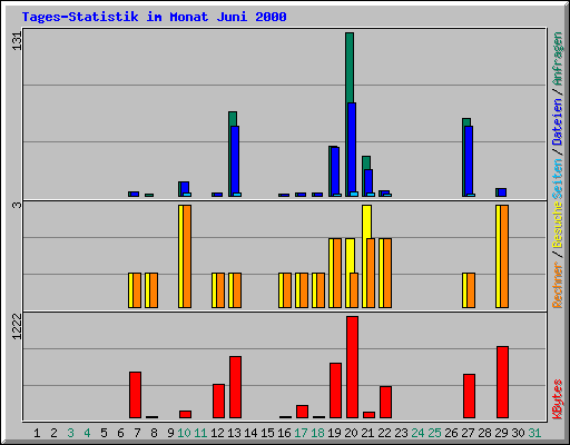 Tages-Statistik im Monat Juni 2000