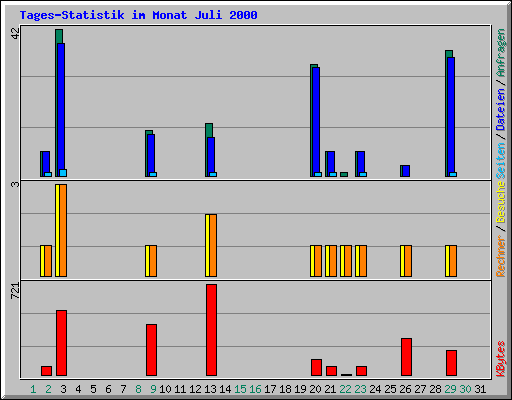 Tages-Statistik im Monat Juli 2000