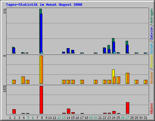 Tages-Statistik im Monat August 2000