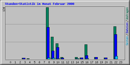 Stunden-Statistik im Monat Februar 2000