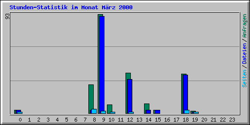 Stunden-Statistik im Monat M�rz 2000
