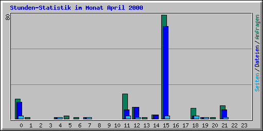 Stunden-Statistik im Monat April 2000