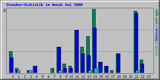 Stunden-Statistik im Monat Mai 2000
