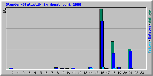 Stunden-Statistik im Monat Juni 2000