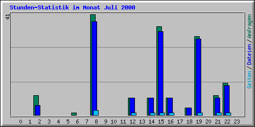 Stunden-Statistik im Monat Juli 2000