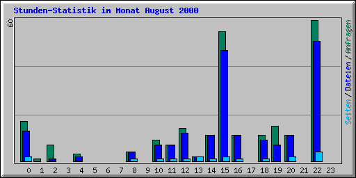 Stunden-Statistik im Monat August 2000