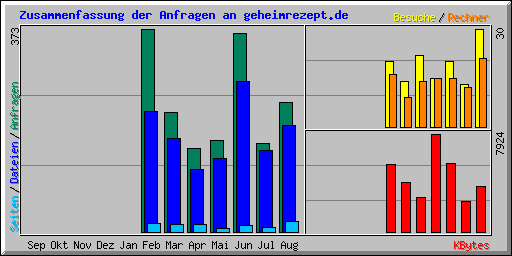 Zusammenfassung der Anfragen an geheimrezept.de